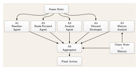 Mixture of Agents architecture