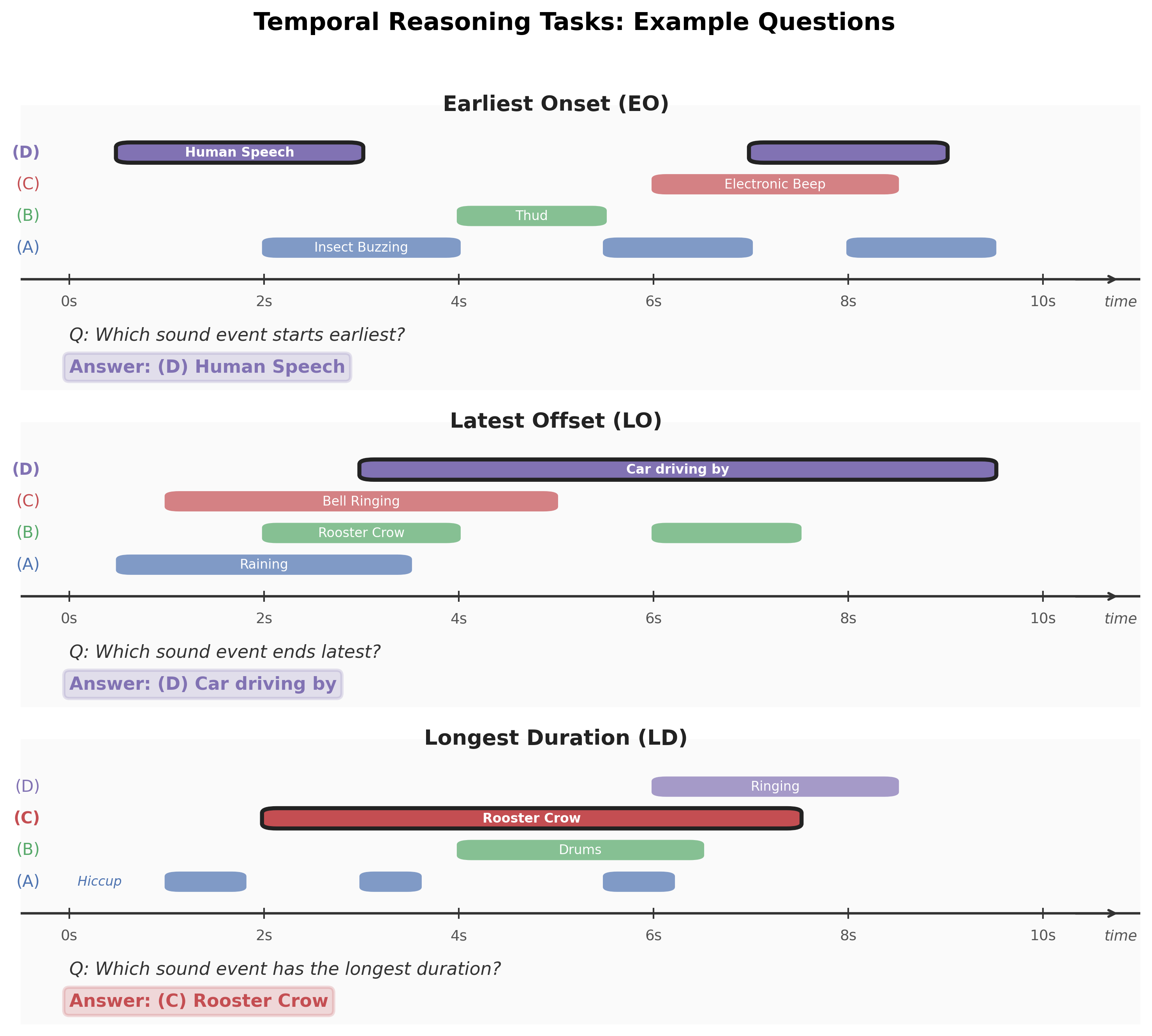 Temporal reasoning task examples