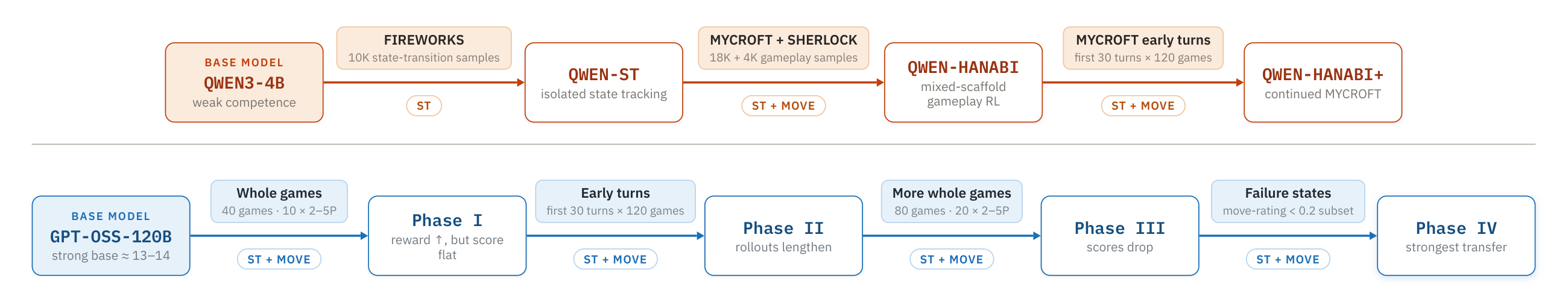 Checkpoint lineage diagram: the Qwen path from Qwen3-4B through Qwen-ST, Qwen-Hanabi, and Qwen-Hanabi+, and the GPT-OSS path from GPT-OSS-120B through Phases I-IV of Mycroft training.