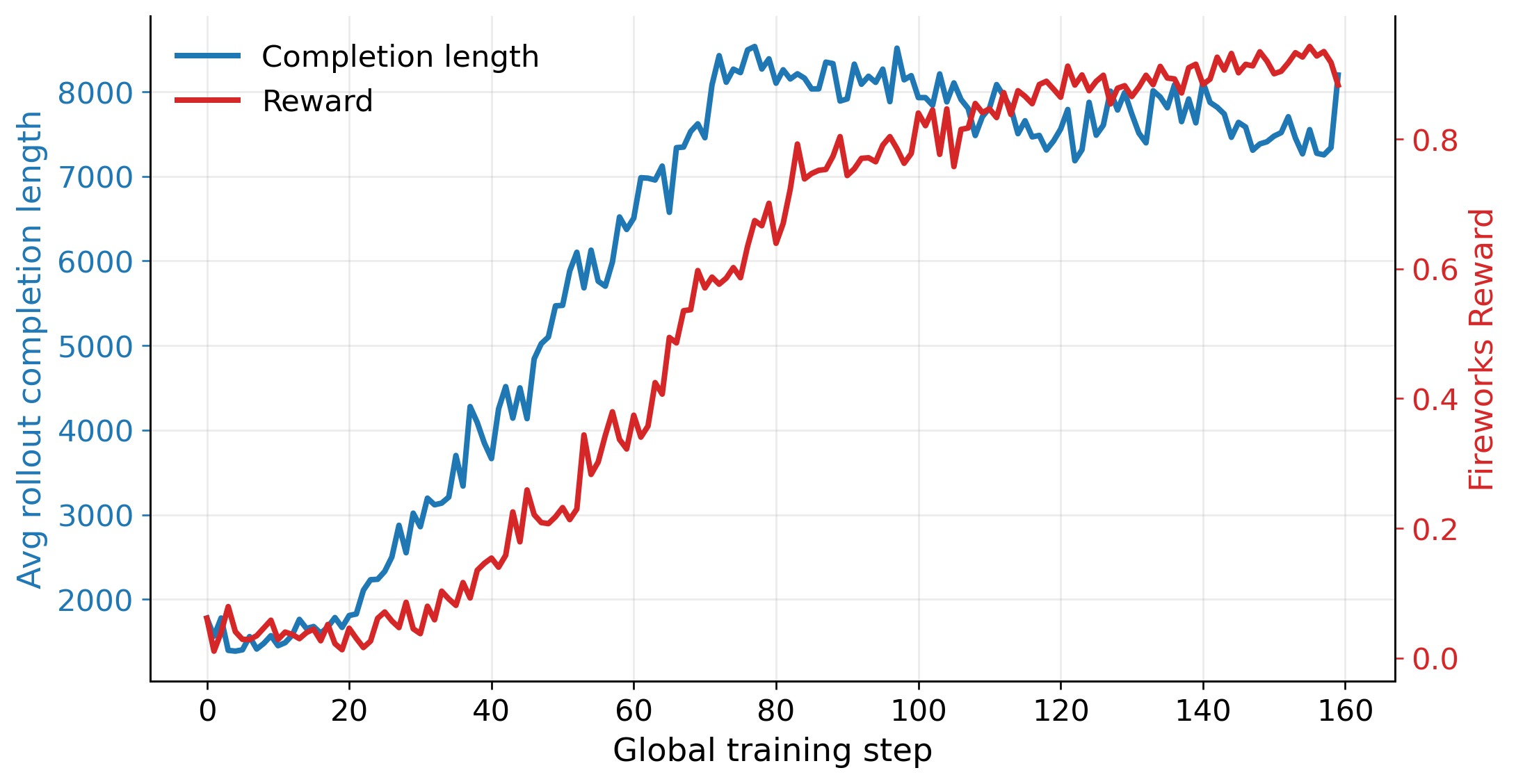 FIREWORKS RL training dynamics: average rollout completion length and FIREWORKS reward versus global training step.