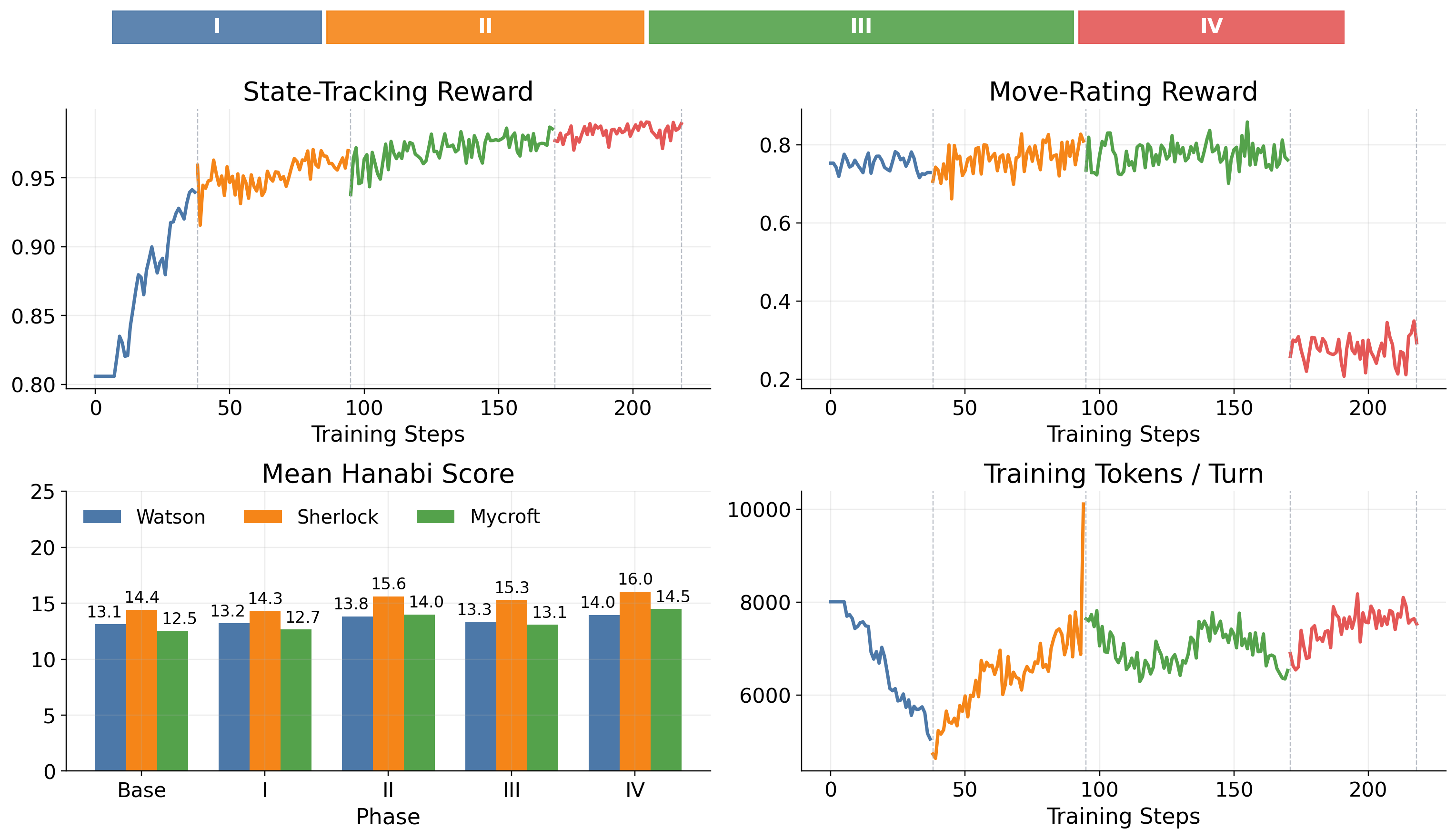 GPT-OSS-120B training curves across Phases I-IV: state-tracking reward, move-rating reward, mean Hanabi score per phase, and training tokens per turn.