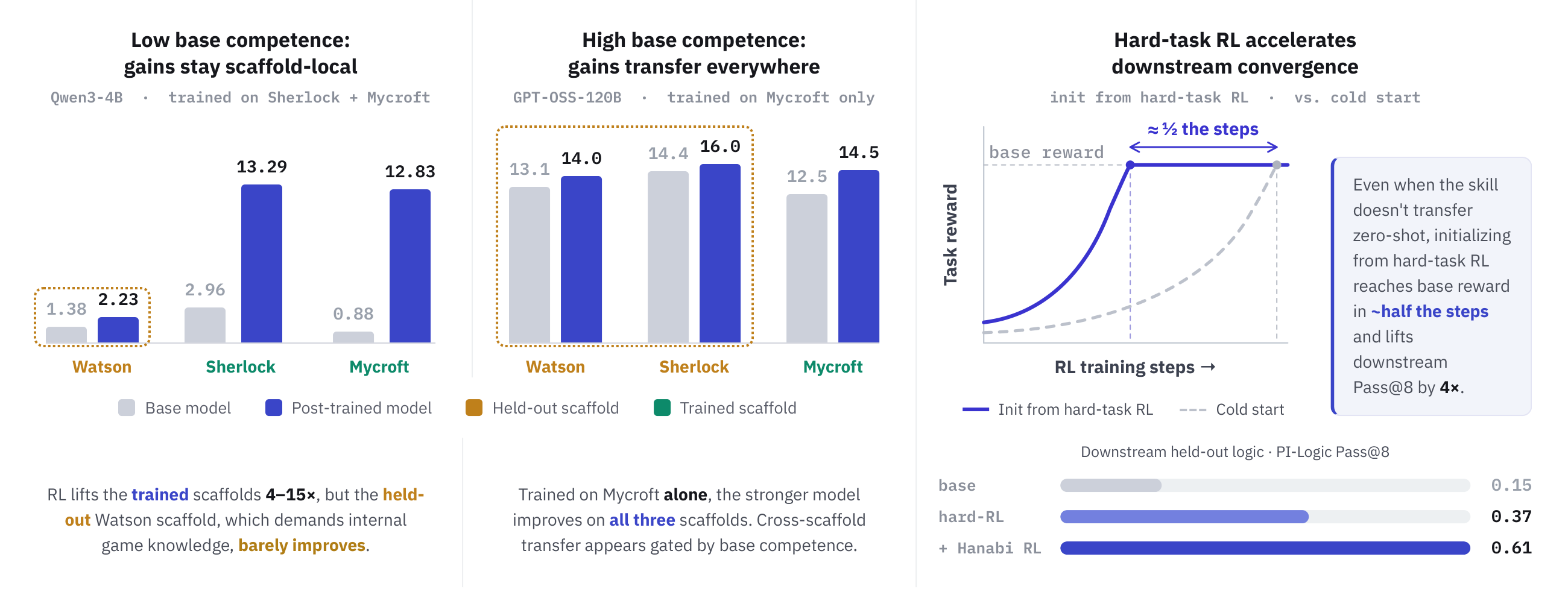 Three-panel overview: low base competence gives scaffold-local gains, high base competence transfers across scaffolds, and hard-task RL accelerates downstream convergence.